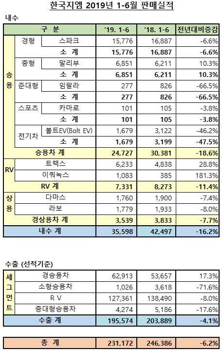 ▲한국지엠이 올 상반기 내수 3만5598대, 수출 19만5574대(CKD 제외)를 포함해 총 23만1172대를 판매했다. (자료=한국지엠)