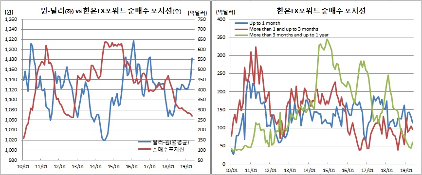 (IMF, 한국은행)