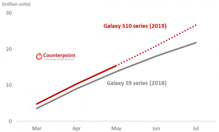 ▲갤럭시 S9 및 S10 시리즈별 누적 판매량 비교 (자료=카운터포인트리서치 )