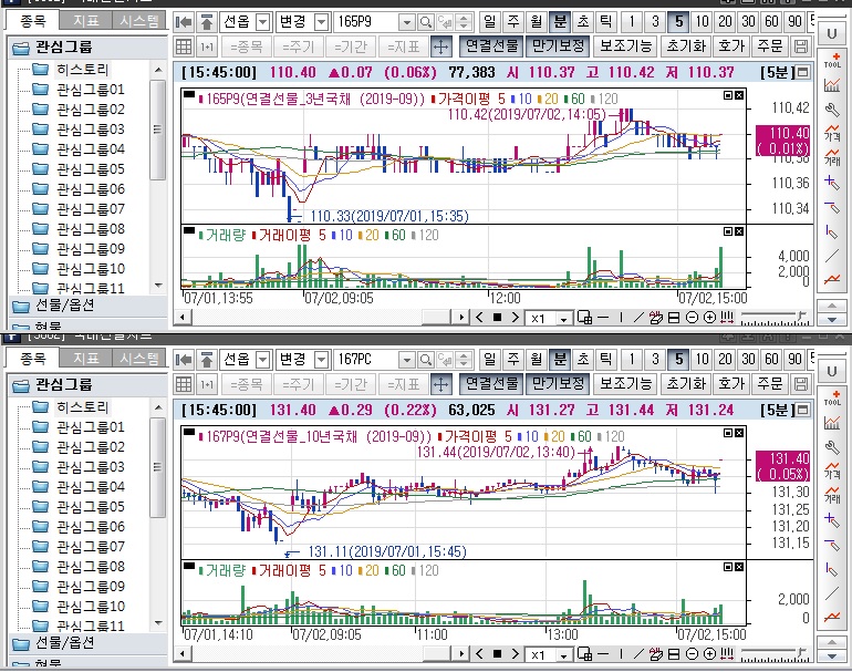 ▲국채선물 장중 흐름. 위는 3년 선물 아래는 10년 선물(삼성선물)