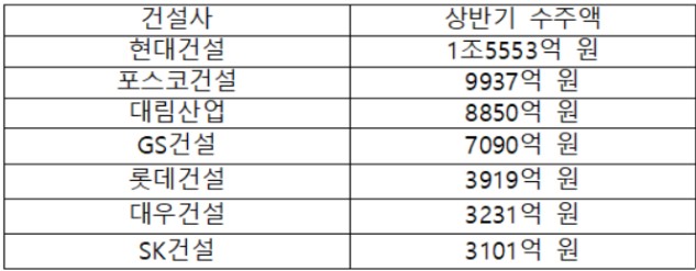 ▲올해 상반기 대형건설사 정비사업 수주액(자료=각 건설사)