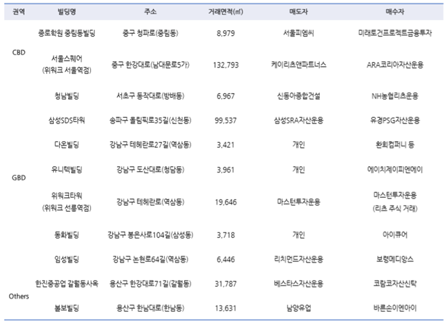 ▲2019년 1분기 오피스 매매시장 주요 거래(자료=신영에셋)