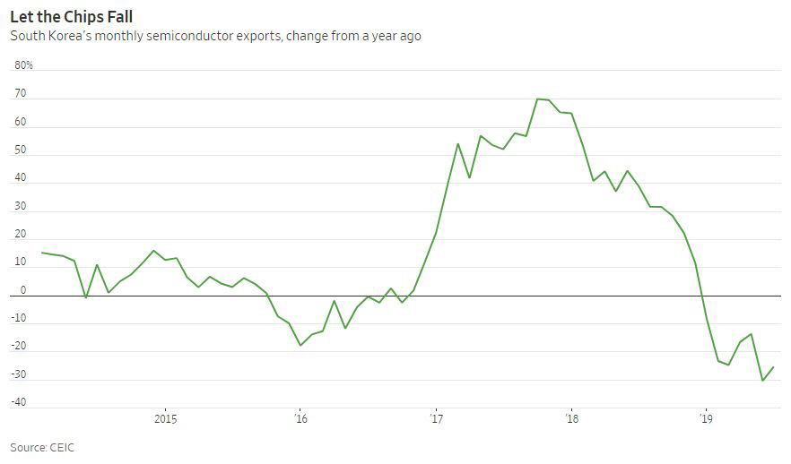 ▲<한국의 월별 반도체 수출 추이>