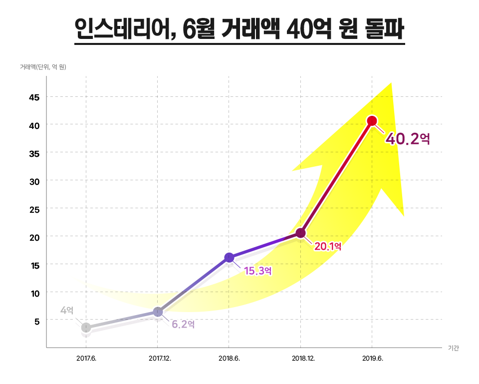 ▲인스테리어 월 거래액(사진제공=인스테리어)