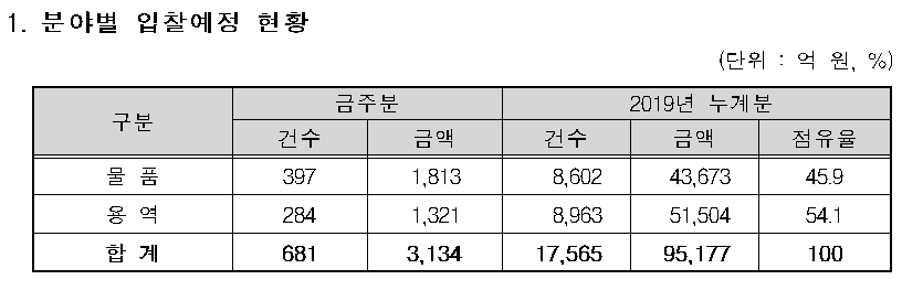 ▲조달청 8~12일 주간입찰 동향.(자료=조달청)