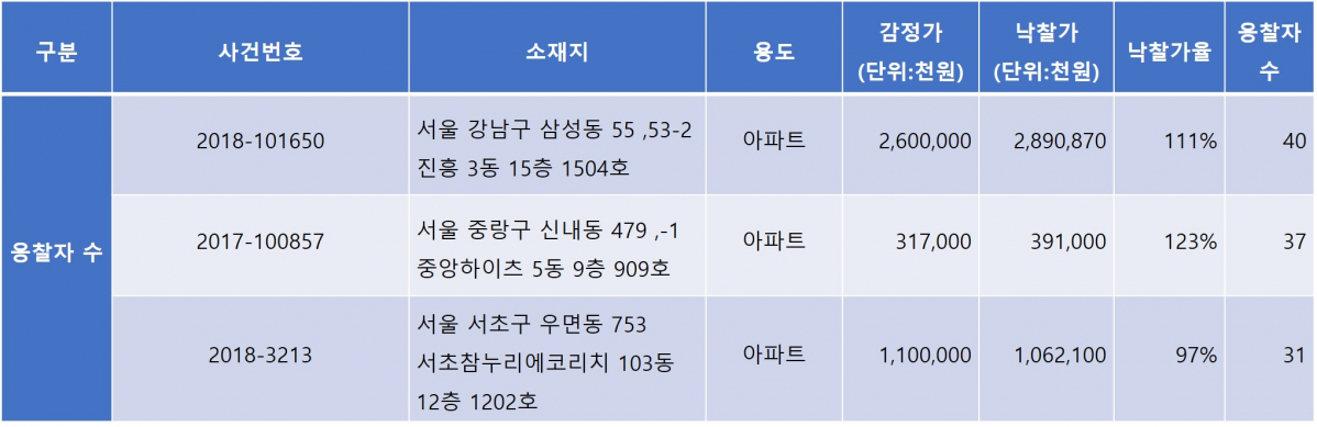 ▲6월 서울 주거시설 응찰자 수 상위 3위(자료=지지옥션)