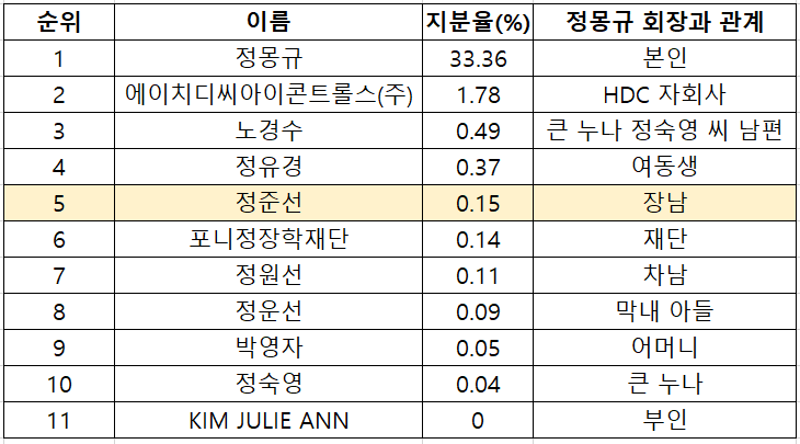 ▲3일 전자공시에 따르면, 정몽규 회장의 장남 정준선 씨가 올해 초 0%였던 지분율을 0.15%까지 끌어올렸다. (전자공시시스템)