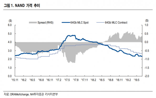 ▲자료제공=NH투자증권
