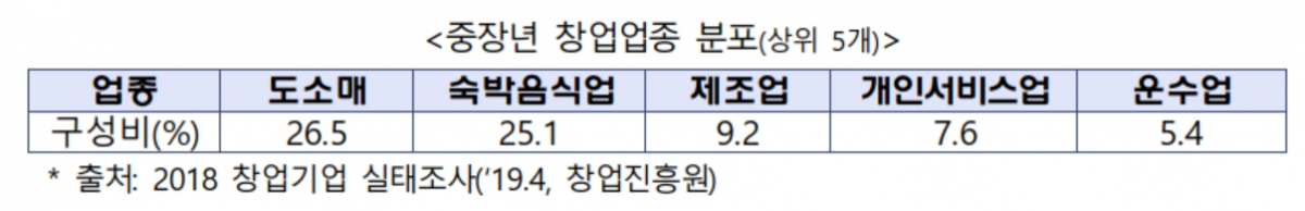 ▲중장년 창업업종 분포(상위 5개(자료제공=기보)