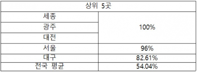 ▲2019년 상반기 1순위 마감률(자료=금융결제원)