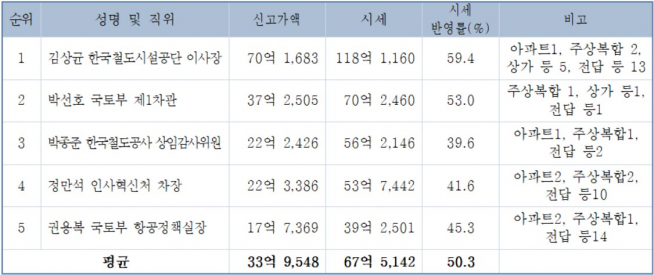 ▲국토부와 인사혁신처 부동산 재산 상위 5위(단위: 만 원, %, 자료=경실련)