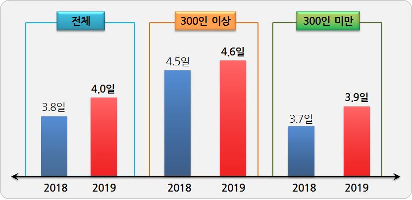 ▲기업규모별 하계휴가 일수(출처=경총)