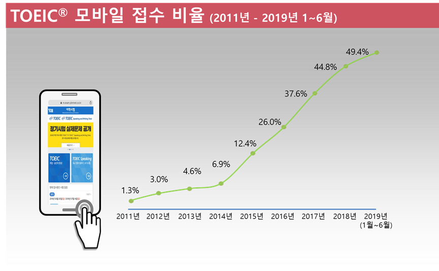 ▲토익 모바일 접수비율 현황.(사진제공=YBM 한국TOEIC위원회)