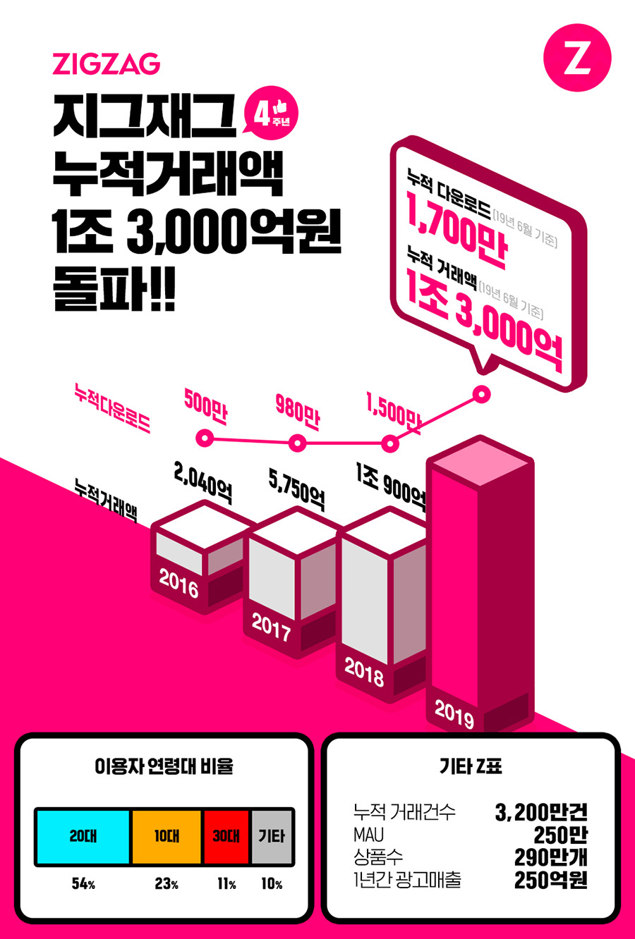 ▲지그재그 서비스 4주년(사진제공=지그재그)