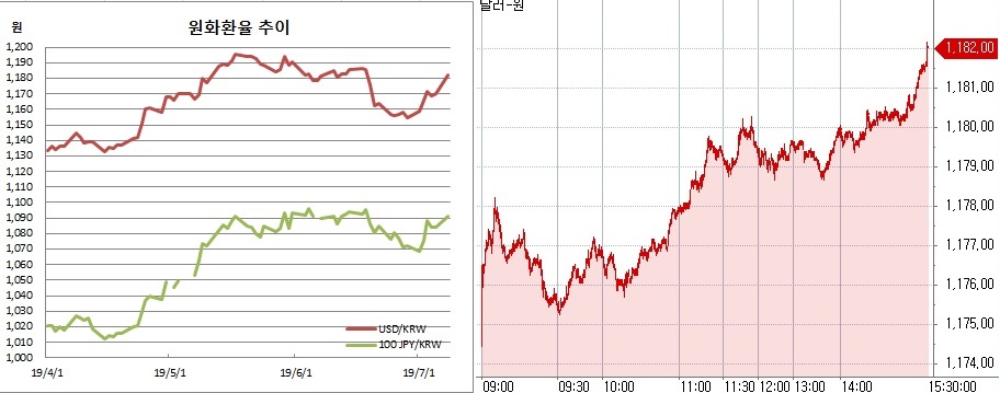 ▲오른쪽은 원달러 장중 흐름(한국은행, 체크)