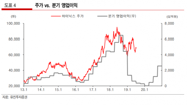 ▲자료제공=유진투자증권