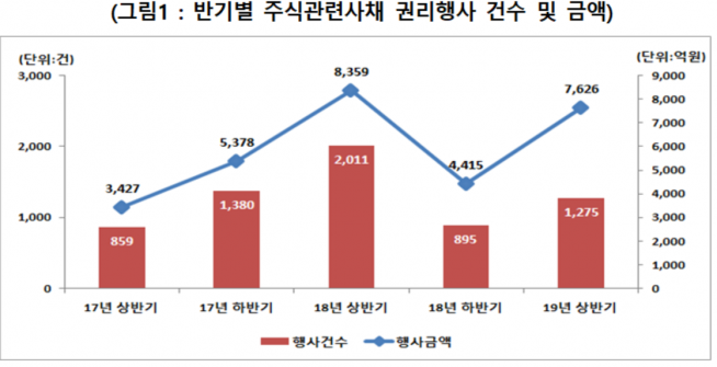 ▲자료제공=한국예탁결제원