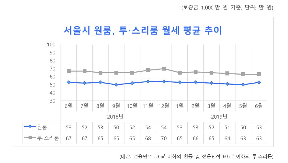 (자료출처=다방)