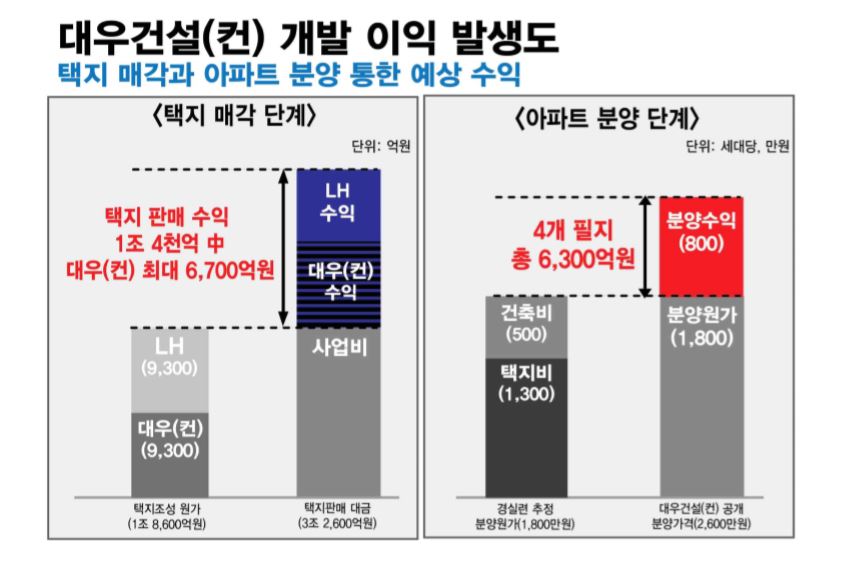 ▲경실련이 주장한 과천지식정보타운 특혜 의혹 내용.(자료 출처=경제정의실천시민연합)