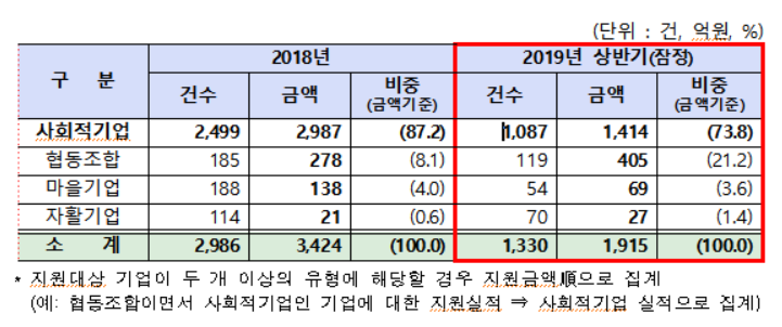 ▲2019년 상반기 시중은행 사회적기업 자금지원 현황(출처=금융위원회)