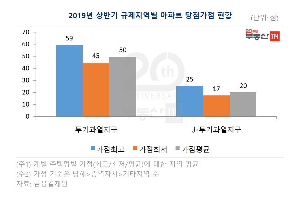 (자료출처=부동산114)