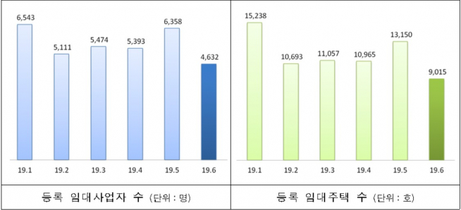 ▲올해 1월 이후 임대사업자 및 임대주택 신규등록 수(자료=국토교통부) 
