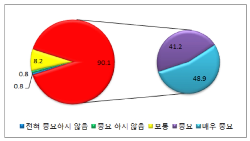 ▲IP 중요도 인식(자료제공=중기중앙회)