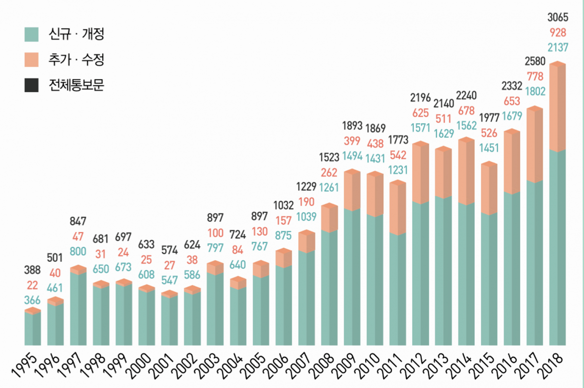 ▲연도별 TBT 통보 건수.(출처=WTO)