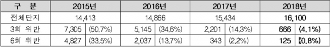 ▲2015~2018년 관리비 법정공개기한 위반단지 현황(자료=한국감정원)