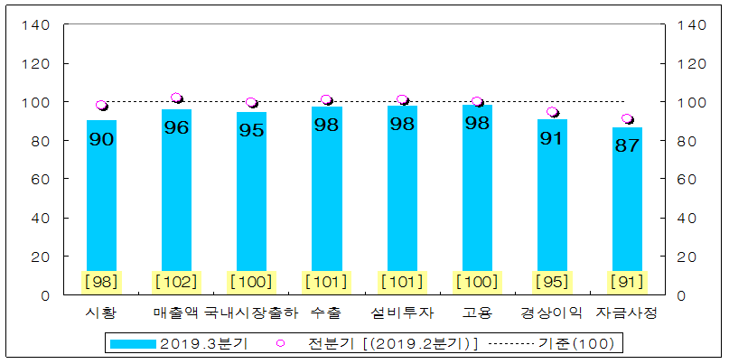 ▲제조업 전체의 주요 항목별 전망 BSI(출처=산업연구원)