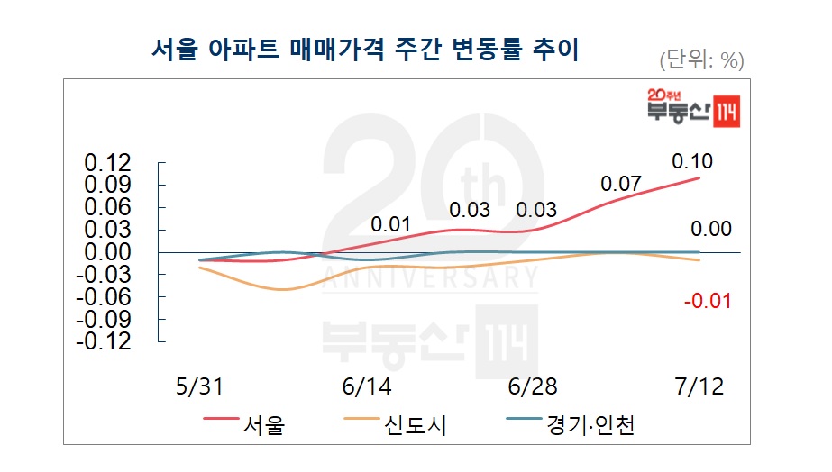 (자료출처=부동산114)
