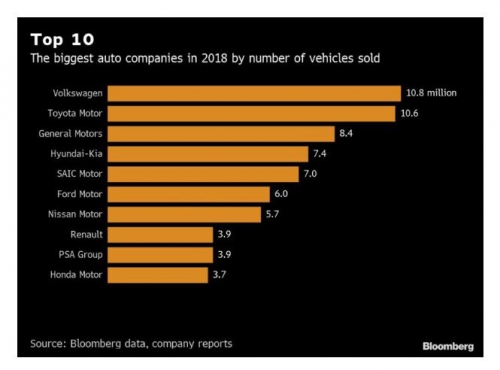 ▲2018년 글로벌 자동차 제조업체들의 차량 판매 순위. 단위 100만 대. 위에서부터 폭스바겐 도요타 GM 현대-기아 상하이차 포드 닛산 르노 PSA그룹 혼다. 출처 블룸버그통신
