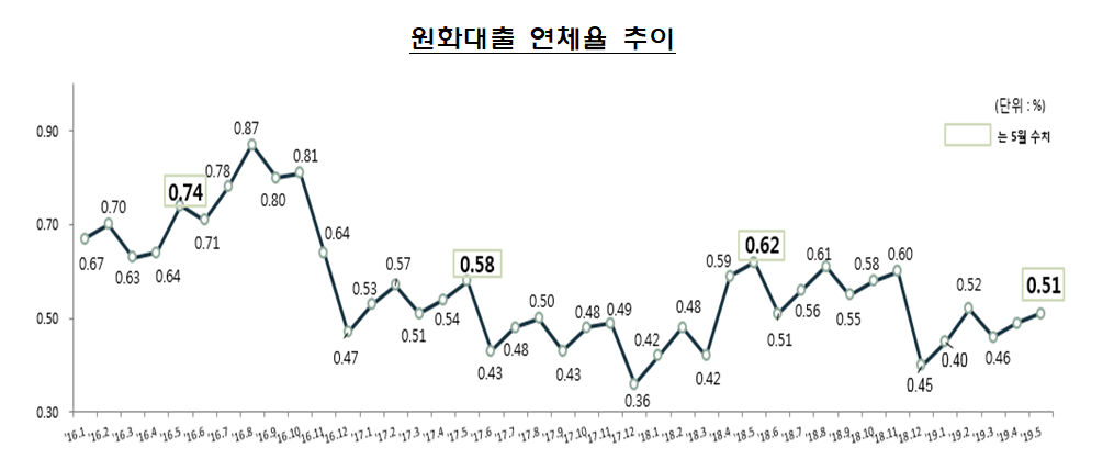 ▲원화대출 연체율 추이(금융감독원)