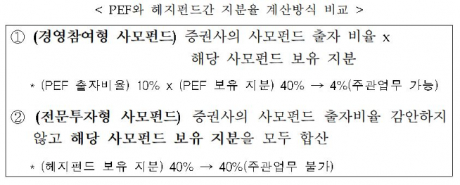▲기존 PEF와 헤지펀드 간 지분율 계산방식.(출처=금융위원회)