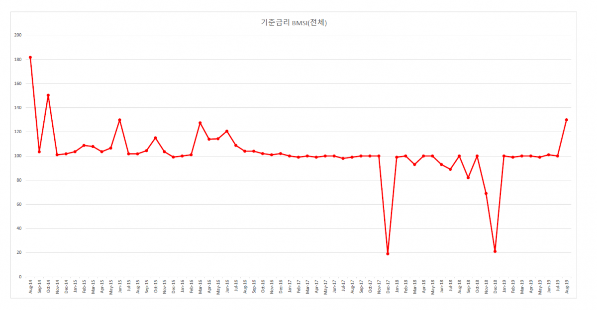 ▲금융투자협회에 따르면 한국은행 기준금리 인하를 예측한 채권 전문가가 늘어나면서 금리전망 BMSI도 대폭 호전된 것으로 나타났다.(자료제공=금융투자협회)