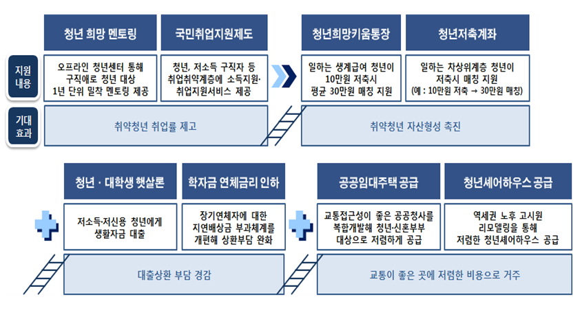 ▲'청년희망사다리 강화 방안' 기대효과.(자료=기획재정부)