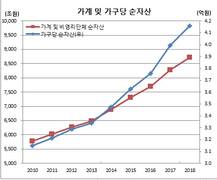 (한국은행, 통계청)