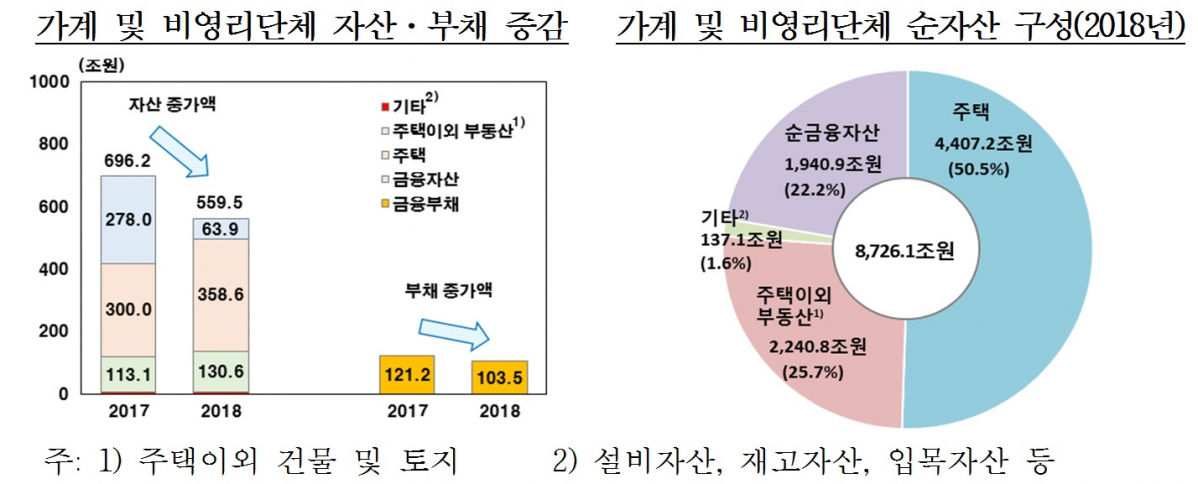 (한국은행, 통계청)