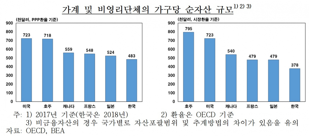 (한국은행, 통계청)
