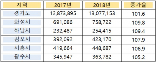 ▲경기도 내 인구상승률 상위 5개 지역 현황(단위: 명, %, 자료=경기도)