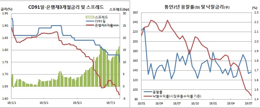 (한국은행, 금융투자협회)