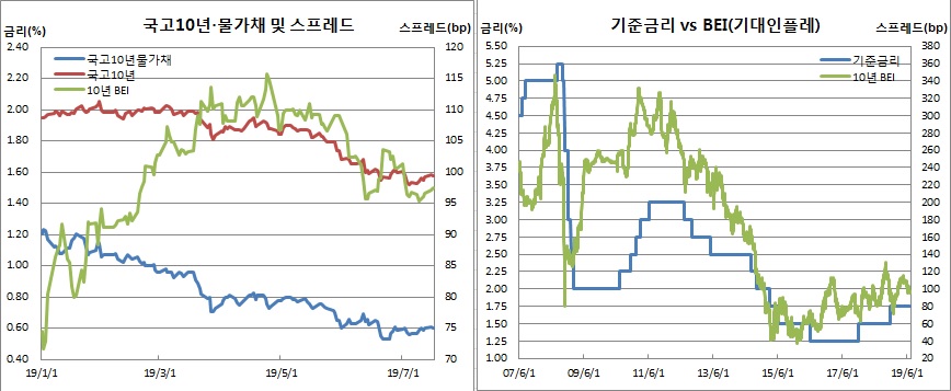 (한국은행, 금융투자협회)