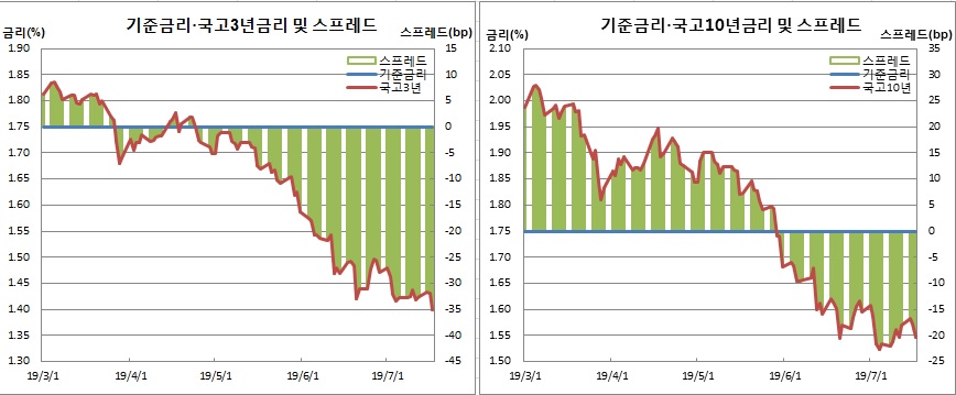 (한국은행, 금융투자협회)