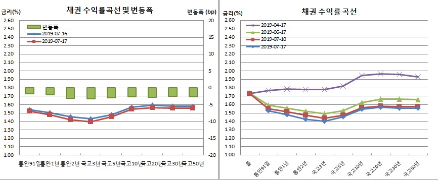 (금융투자협회)