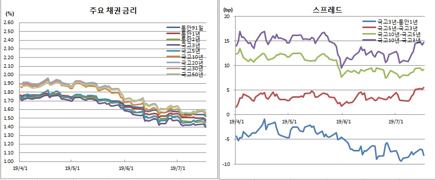 (금융투자협회)