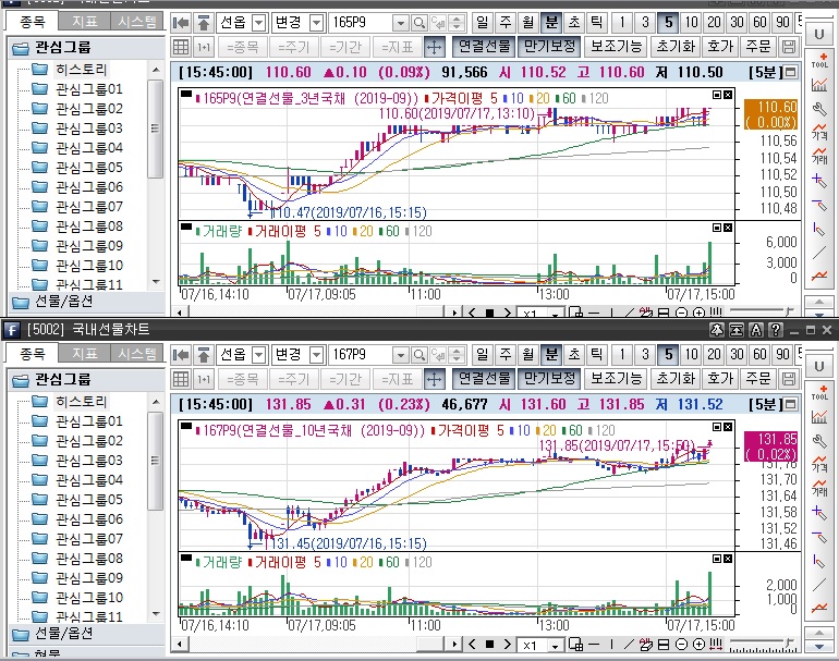 ▲국채선물 장중 흐름. 위는 3년 선물, 아래는 10년 선물(삼성선물)
