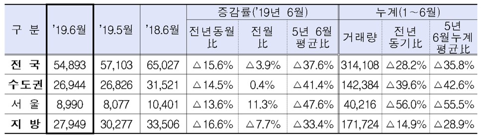 ▲6월 주택 매매거래량 (자료=국토교통부)
