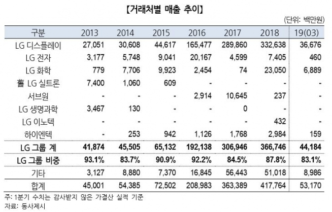 ▲LG히타치워터솔루션 거래처별 매출 추이.(출처=한국기업평가)