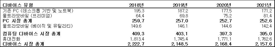 ▲디바이스 유형별 전세계 디바이스 출하량 추이 (자료=가트너)