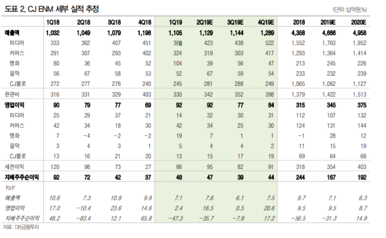 (DB금융투자 제공)